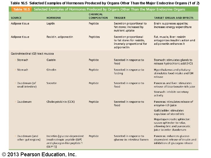 Table 16. 5 Selected Examples of Hormones Produced by Organs Other Than the Major