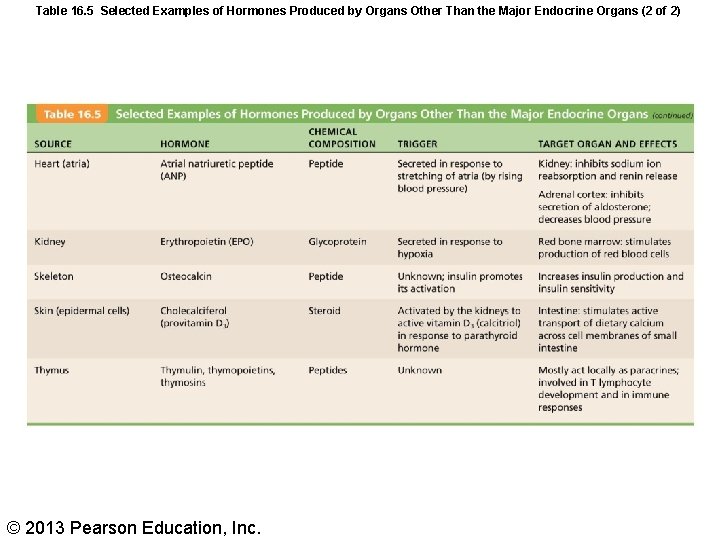 Table 16. 5 Selected Examples of Hormones Produced by Organs Other Than the Major