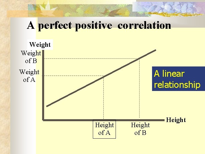 A perfect positive correlation Weight of B A linear relationship Weight of A Height