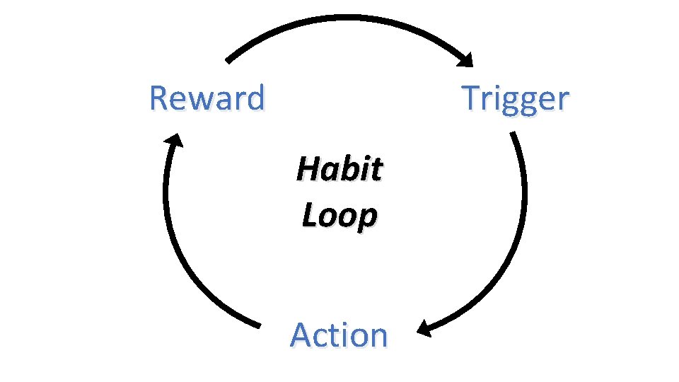 Reward Trigger Habit Loop Action 