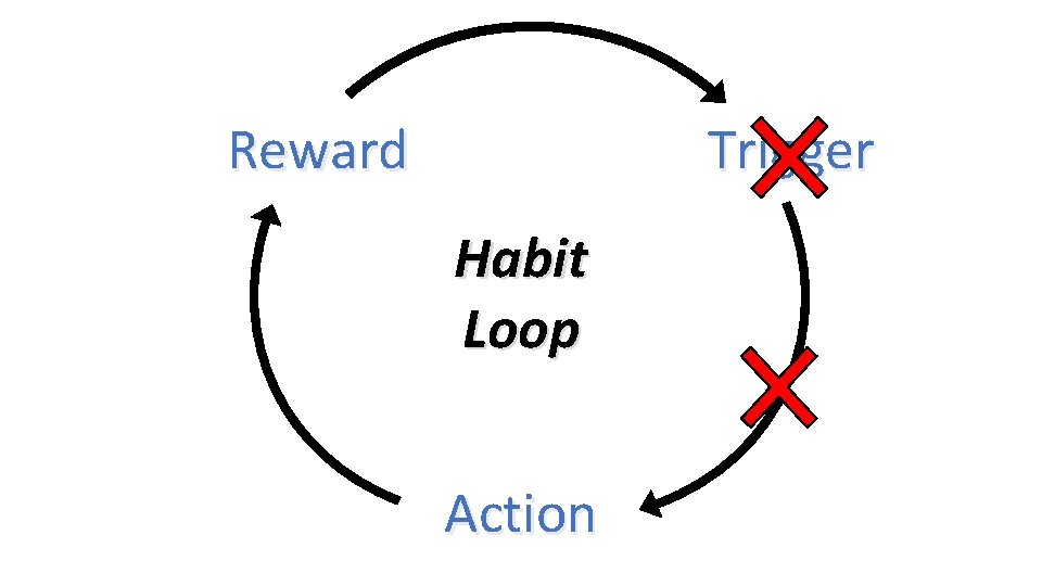 Reward Trigger Habit Loop Action 
