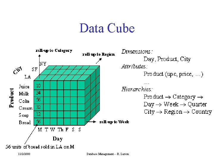 Data Cube 11/2/2000 Database Management -- R. Larson 