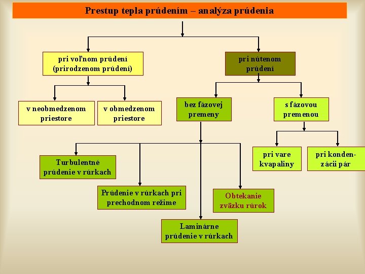 Prestup tepla prúdením – analýza prúdenia pri voľnom prúdení (prirodzenom prúdení) v neobmedzenom priestore