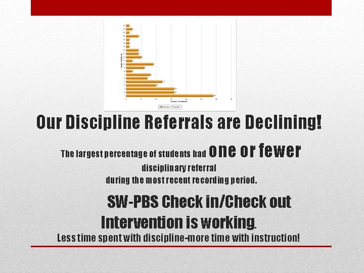 Our Discipline Referrals are Declining! The largest percentage of students had one or fewer