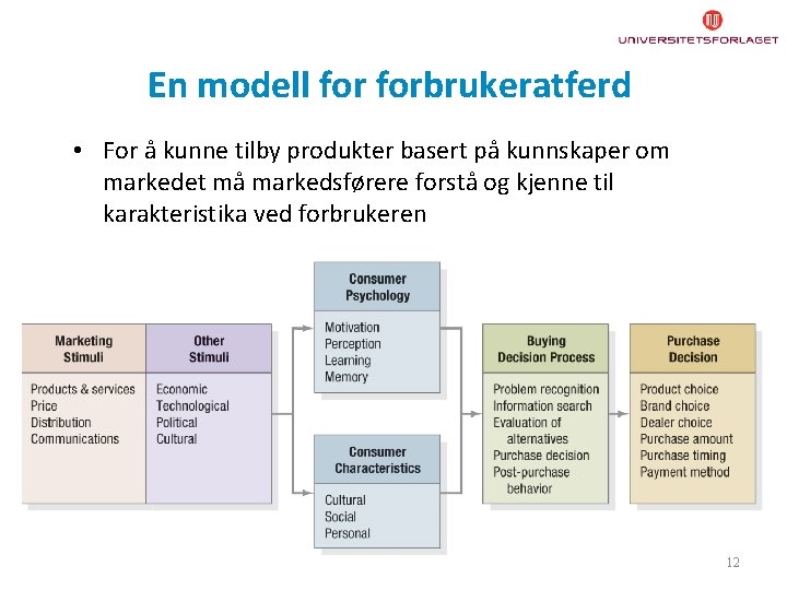 En modell forbrukeratferd • For å kunne tilby produkter basert på kunnskaper om markedet