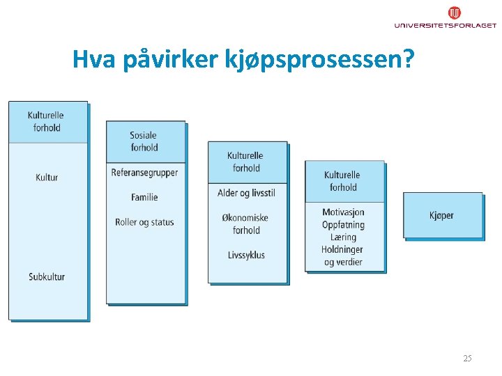 Hva påvirker kjøpsprosessen? 25 