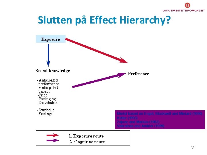 Slutten på Effect Hierarchy? Exposure Brand knowledge Preference - Anticipated performance - Anticipated benefit