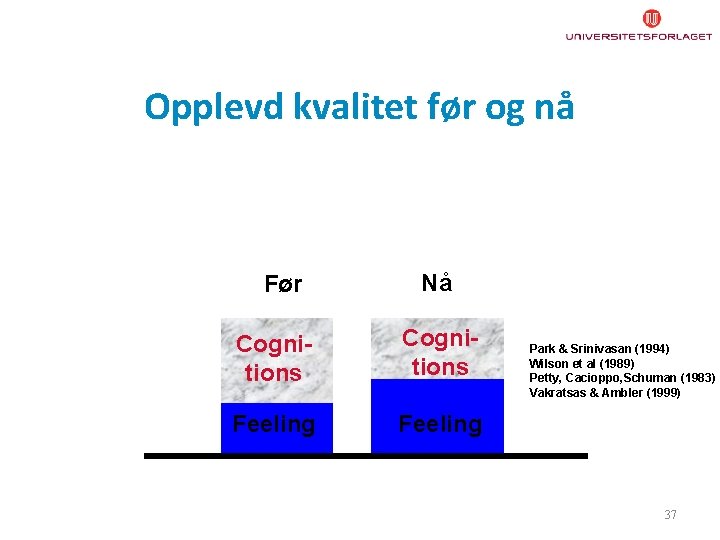 Opplevd kvalitet før og nå Før Nå Cognitions Feeling Park & Srinivasan (1994) Wilson