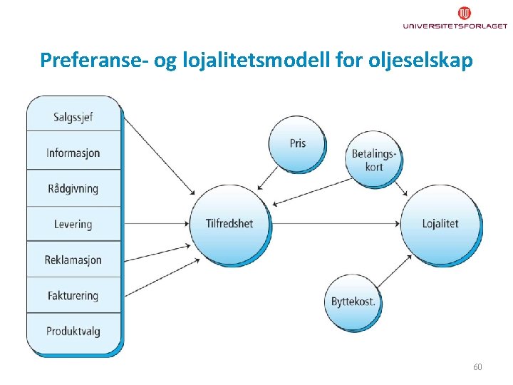 Preferanse- og lojalitetsmodell for oljeselskap 60 