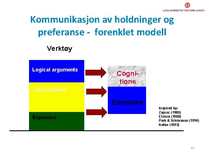 Kommunikasjon av holdninger og preferanse - forenklet modell Verktøy Logical arguments Cognitions Associations Emotions