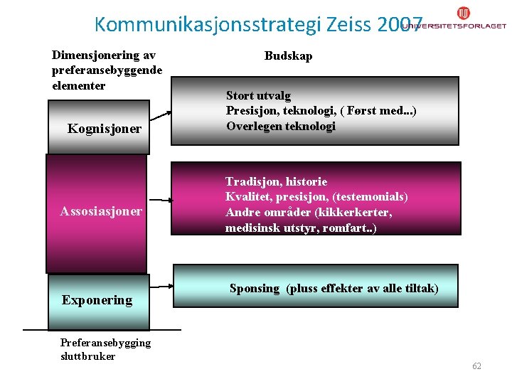 Kommunikasjonsstrategi Zeiss 2007 Dimensjonering av preferansebyggende elementer Kognisjoner Assosiasjoner Exponering Preferansebygging sluttbruker Budskap Stort