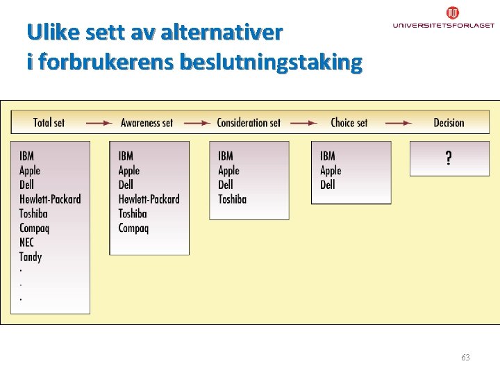 Ulike sett av alternativer i forbrukerens beslutningstaking 63 