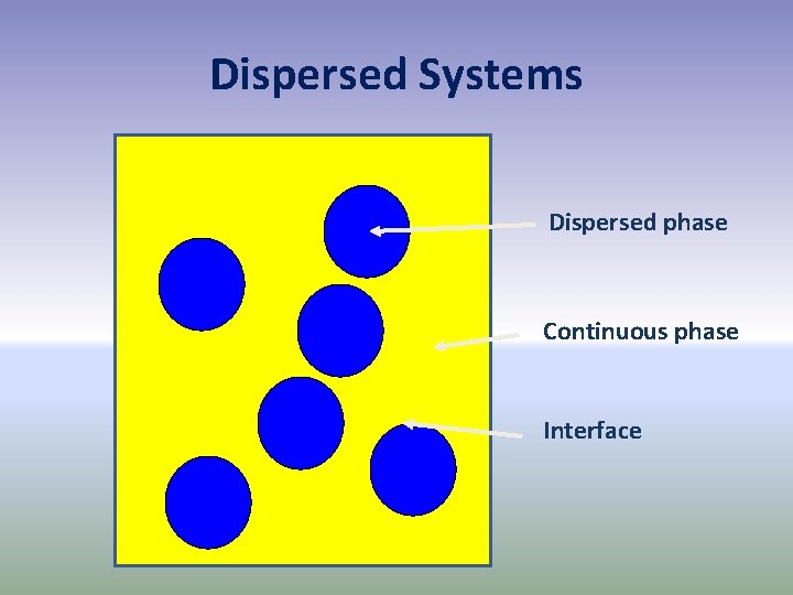 Dispersed Systems Dispersed phase Continuous phase Interface 