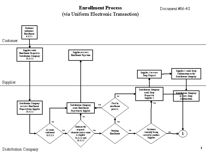 Enrollment Process (via Uniform Electronic Transaction) Document #06 -4 G Customer authorizes Enrollment 8.