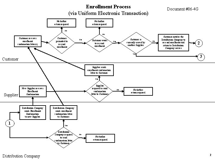 Enrollment Process (via Uniform Electronic Transaction) No further action required Document #06 -4 G
