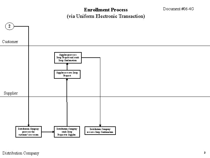 Enrollment Process (via Uniform Electronic Transaction) Document #06 -4 G 2 Customer Supplier processes