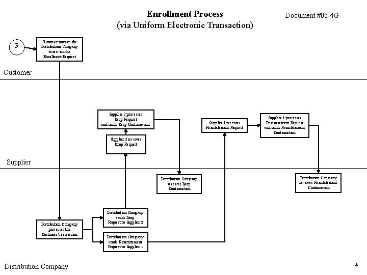 Enrollment Process (via Uniform Electronic Transaction) 3 Document #06 -4 G Customer notifies the