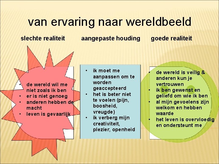 van ervaring naar wereldbeeld slechte realiteit aangepaste houding • • • de wereld wil