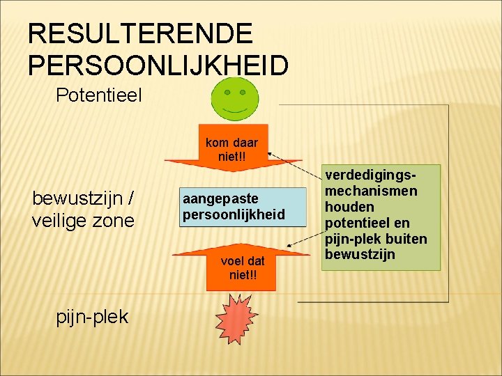 RESULTERENDE PERSOONLIJKHEID Potentieel kom daar niet!! bewustzijn / veilige zone aangepaste persoonlijkheid voel dat