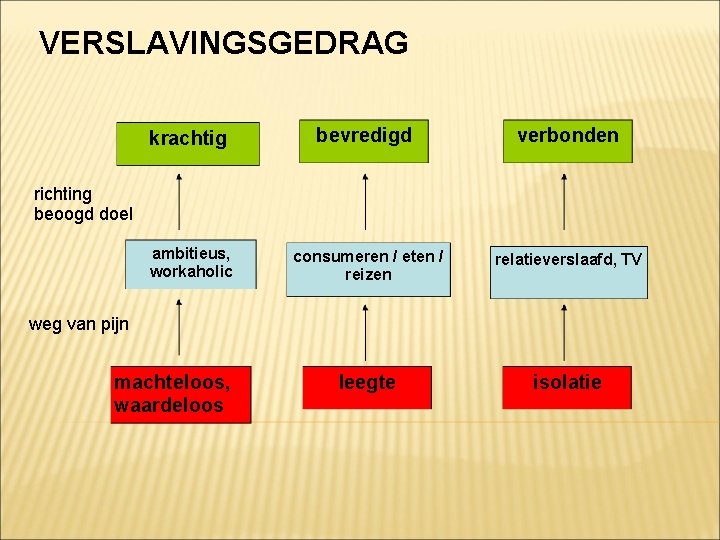 VERSLAVINGSGEDRAG krachtig bevredigd verbonden ambitieus, workaholic consumeren / eten / reizen relatieverslaafd, TV leegte