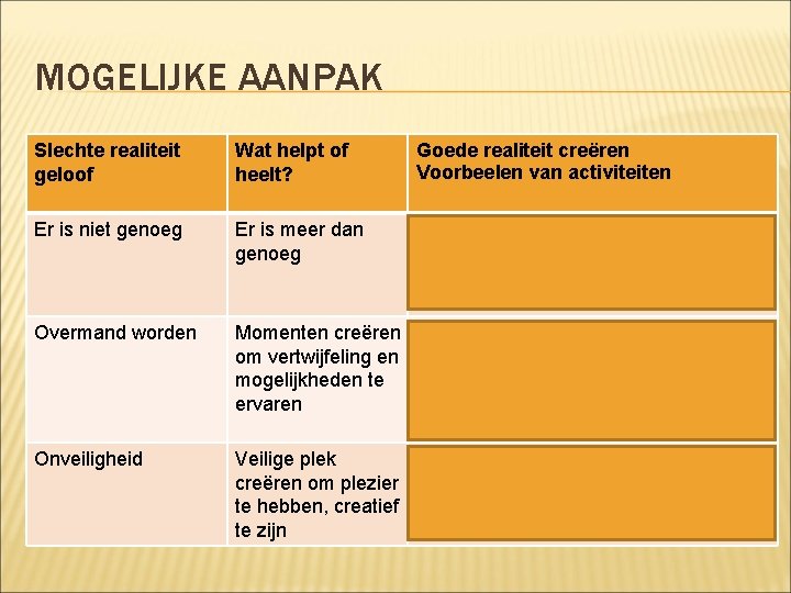 MOGELIJKE AANPAK Slechte realiteit geloof Wat helpt of heelt? Goede realiteit creëren Voorbeelen van