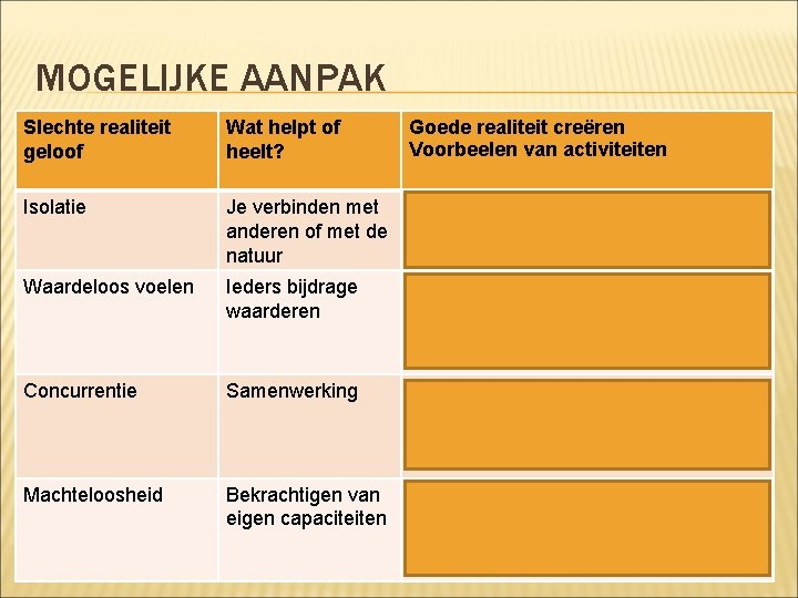 MOGELIJKE AANPAK Slechte realiteit geloof Wat helpt of heelt? Goede realiteit creëren Voorbeelen van