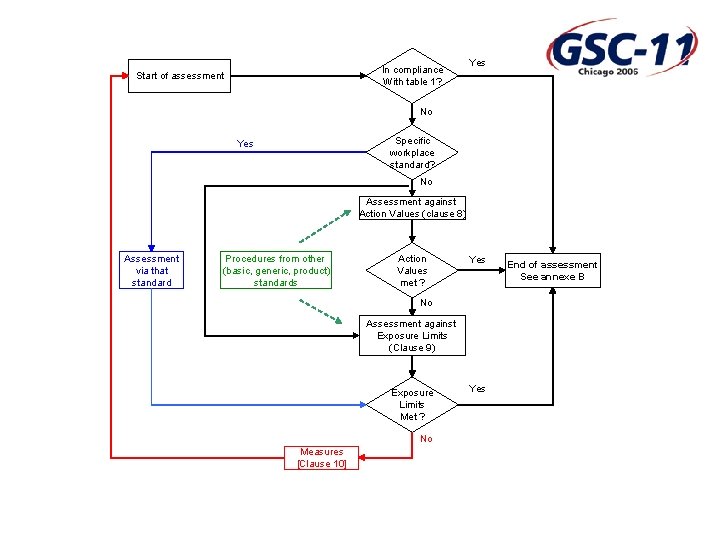 In compliance With table 1? Start of assessment Yes No Specific workplace standard? Yes