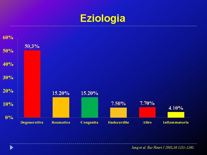 Eziologia Iung et al. Eur Heart J 2003; 24: 1231– 1243. 