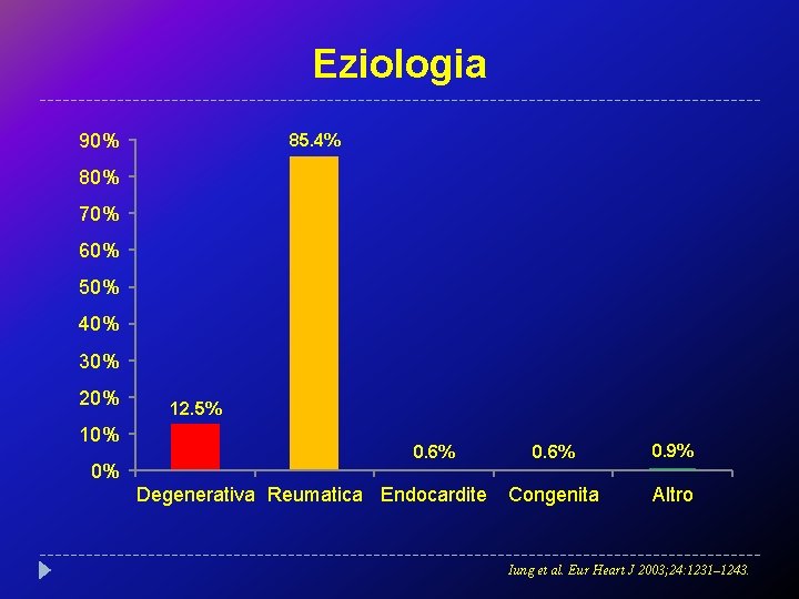 Eziologia 90% 85. 4% 80% 70% 60% 50% 40% 30% 20% 10% 0% 12.