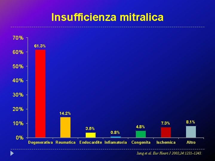 Insufficienza mitralica 70% 61. 3% 60% 50% 40% 30% 20% 14. 2% 10% 0%