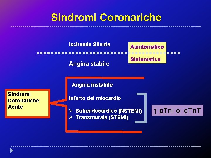 Sindromi Coronariche Ischemia Silente Angina stabile Asintomatico Sintomatico Angina instabile Sindromi Coronariche Acute Infarto