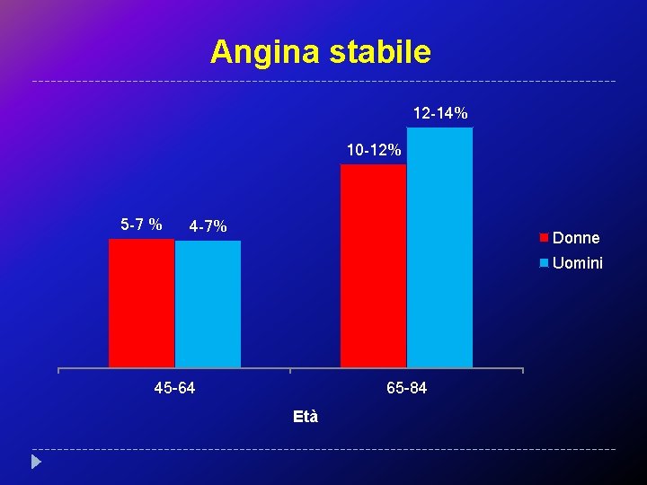 Angina stabile 12 -14% 10 -12% 5 -7 % 4 -7% Donne Uomini 45