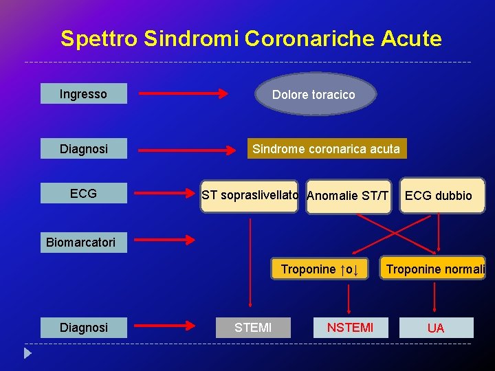 Spettro Sindromi Coronariche Acute Ingresso Diagnosi ECG Dolore toracico Sindrome coronarica acuta ST sopraslivellato
