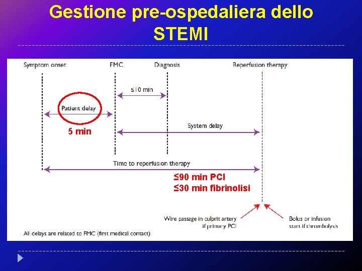 Gestione pre-ospedaliera dello STEMI 5 min ≤ 90 min PCI ≤ 30 min fibrinolisi