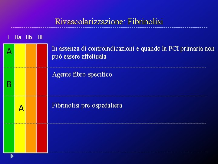 Rivascolarizzazione: Fibrinolisi I IIa IIb III In assenza di controindicazioni e quando la PCI