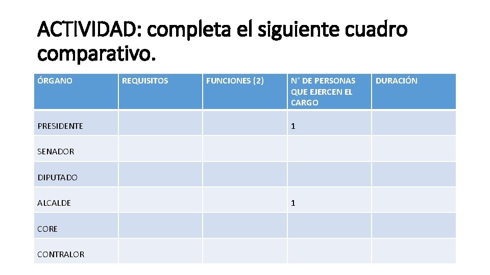 ACTIVIDAD: completa el siguiente cuadro comparativo. ÓRGANO PRESIDENTE REQUISITOS FUNCIONES (2) N° DE PERSONAS