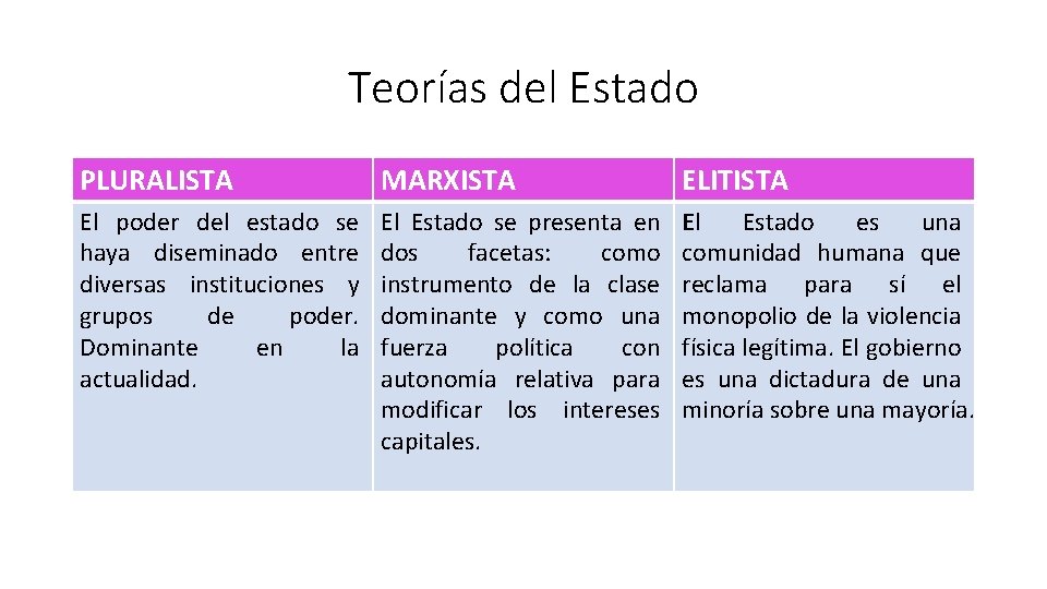 Teorías del Estado PLURALISTA MARXISTA ELITISTA El poder del estado se haya diseminado entre