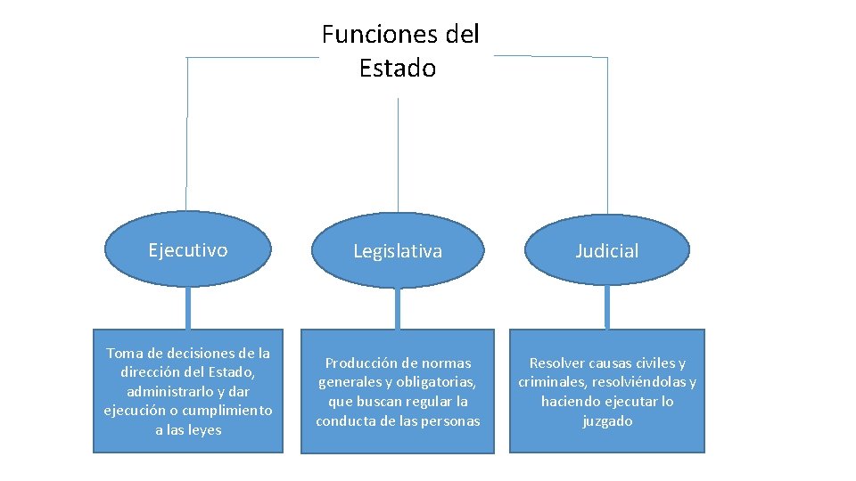 Funciones del Estado Ejecutivo Legislativa Judicial Toma de decisiones de la dirección del Estado,