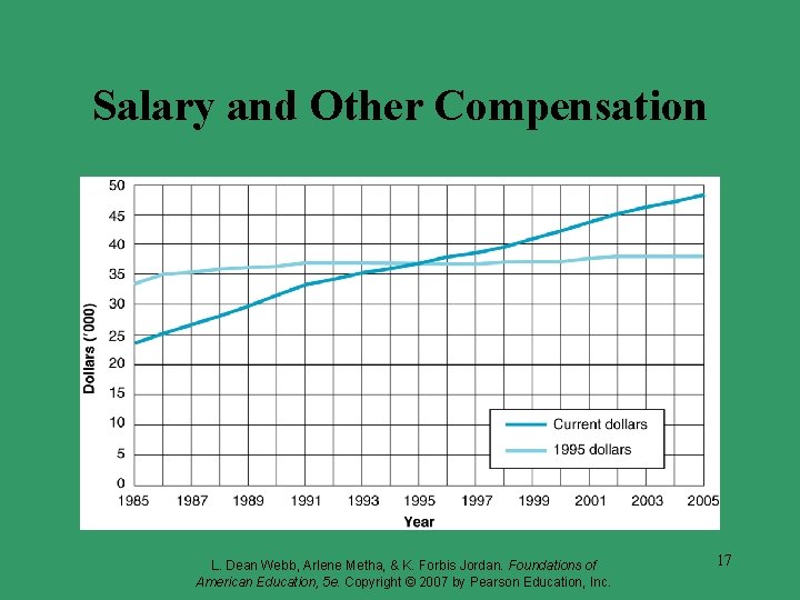 Salary and Other Compensation L. Dean Webb, Arlene Metha, & K. Forbis Jordan. Foundations
