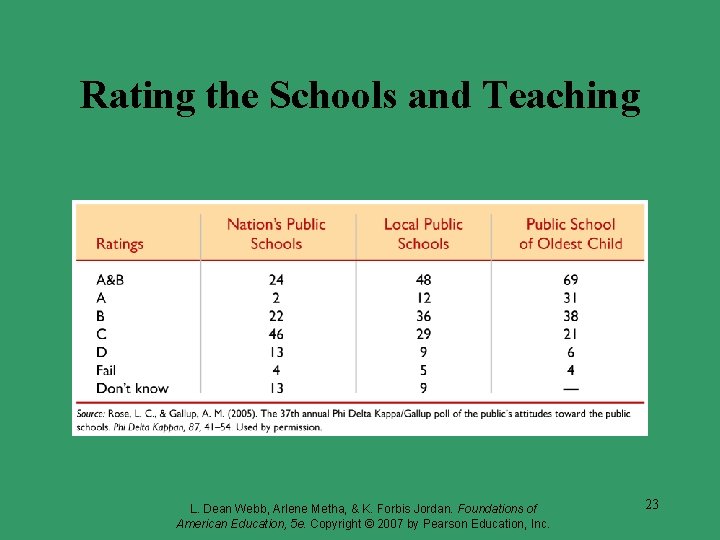 Rating the Schools and Teaching L. Dean Webb, Arlene Metha, & K. Forbis Jordan.