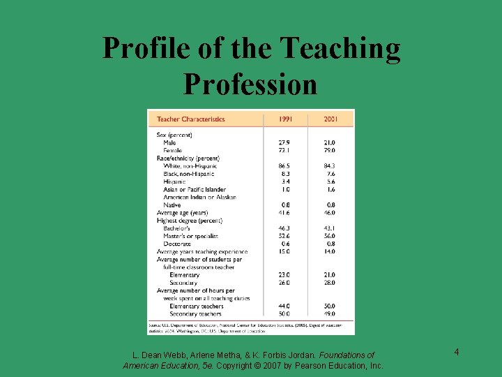 Profile of the Teaching Profession L. Dean Webb, Arlene Metha, & K. Forbis Jordan.