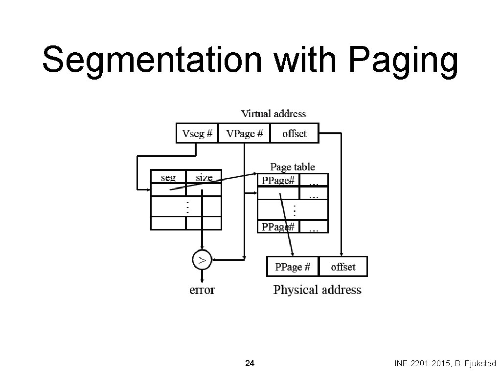 Segmentation with Paging 24 INF-2201 -2015, B. Fjukstad 