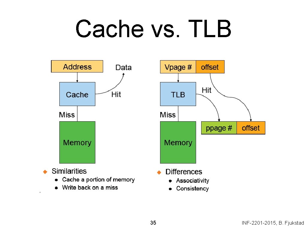 Cache vs. TLB 35 INF-2201 -2015, B. Fjukstad 