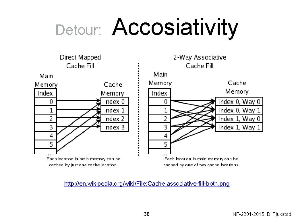 Detour: Accosiativity http: //en. wikipedia. org/wiki/File: Cache, associative-fill-both. png 36 INF-2201 -2015, B. Fjukstad