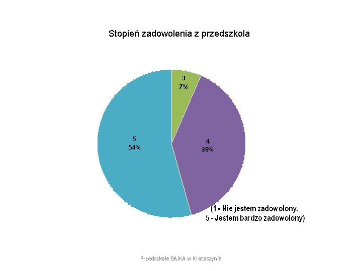 Stopień zadowolenia z przedszkola 3 7% 5 54% 4 39% Przedszkole BAJKA w Krotoszynie