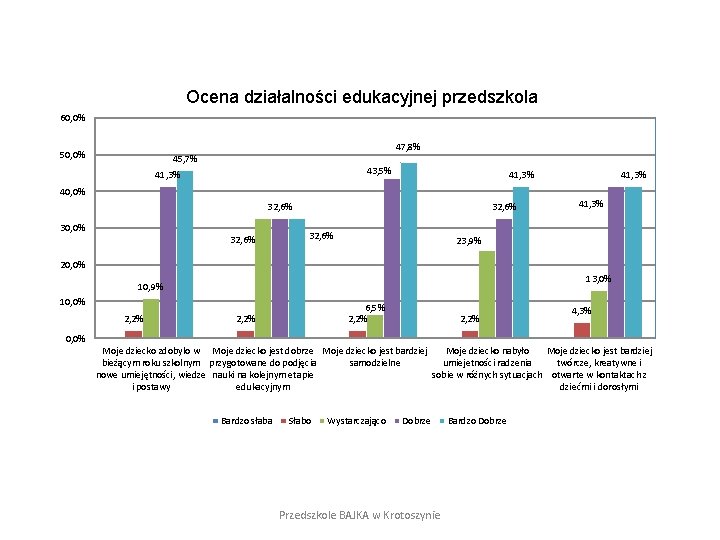 Ocena działalności edukacyjnej przedszkola 60, 0% 47, 8% 50, 0% 45, 7% 43, 5%