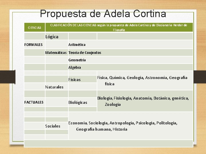 Propuesta de Adela Cortina CIENCIAS CLASIFICACIÓN DE LAS CIENCIAS según la propuesta de Adela