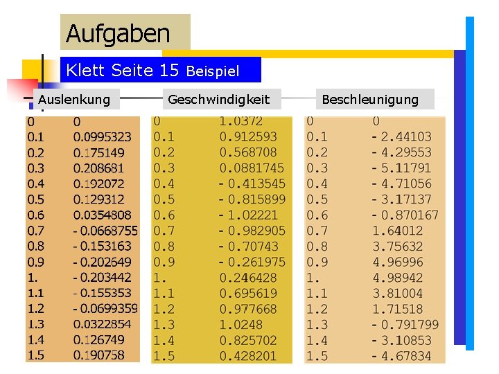 Aufgaben Klett Seite 15 Beispiel Auslenkung Geschwindigkeit Beschleunigung Aufgaben Klett Seite 15 Beispiel Auslenkung Geschwindigkeit Beschleunigung