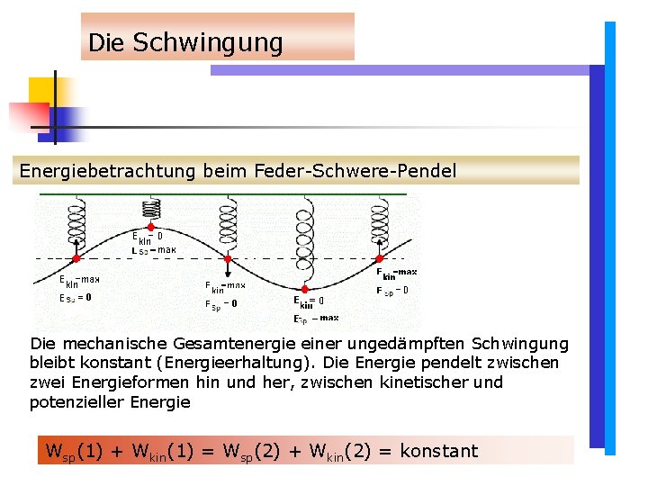 Die Schwingung Energiebetrachtung beim Feder-Schwere-Pendel Die mechanische Gesamtenergie einer ungedämpften Schwingung bleibt konstant (Energieerhaltung). Die Schwingung Energiebetrachtung beim Feder-Schwere-Pendel Die mechanische Gesamtenergie einer ungedämpften Schwingung bleibt konstant (Energieerhaltung).