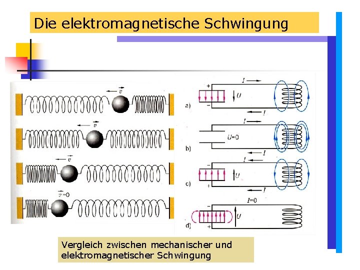 Die elektromagnetische Schwingung Vergleich zwischen mechanischer und elektromagnetischer Schwingung Die elektromagnetische Schwingung Vergleich zwischen mechanischer und elektromagnetischer Schwingung